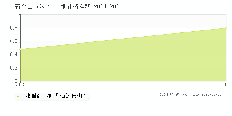 米子(新発田市)の土地価格推移グラフ(坪単価)[2014-2016年]