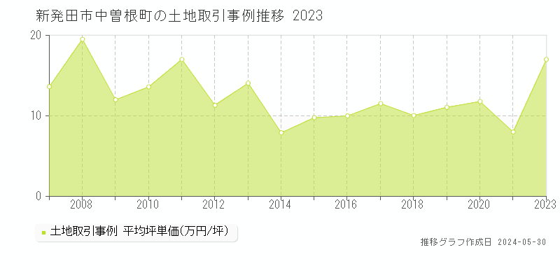 新発田市中曽根町の土地価格推移グラフ 