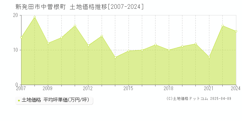 新発田市中曽根町の土地価格推移グラフ 