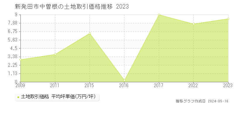 新発田市中曽根の土地取引事例推移グラフ 