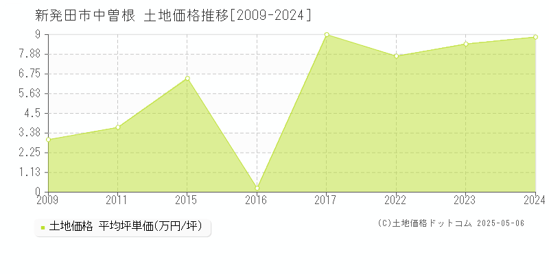 中曽根(新発田市)の土地価格推移グラフ(坪単価)[2009-2024年]
