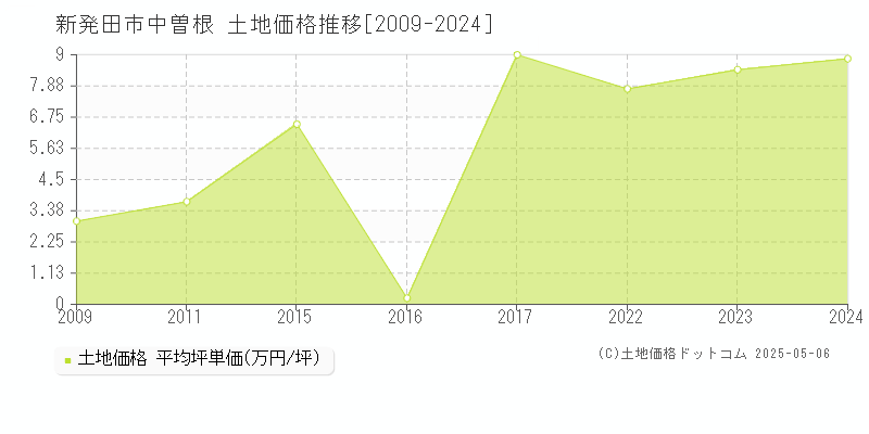 新発田市中曽根の土地価格推移グラフ 