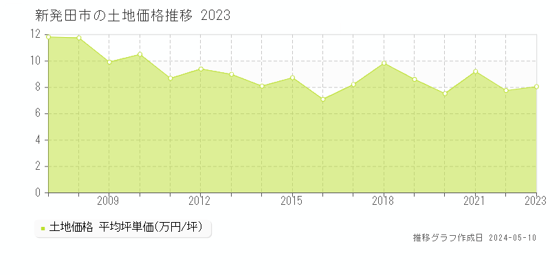 新発田市全域の土地取引価格推移グラフ 