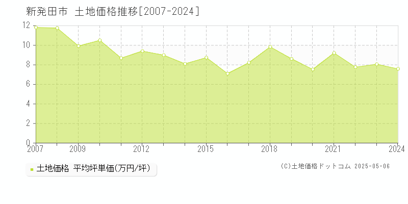 新発田市(新潟県)の土地価格推移グラフ(坪単価)[2007-2024年]