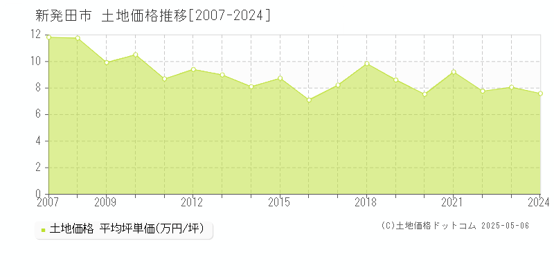 新発田市の土地価格推移グラフ 