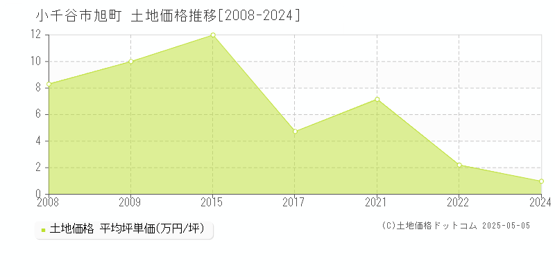 旭町(小千谷市)の土地価格推移グラフ(坪単価)[2008-2024年]