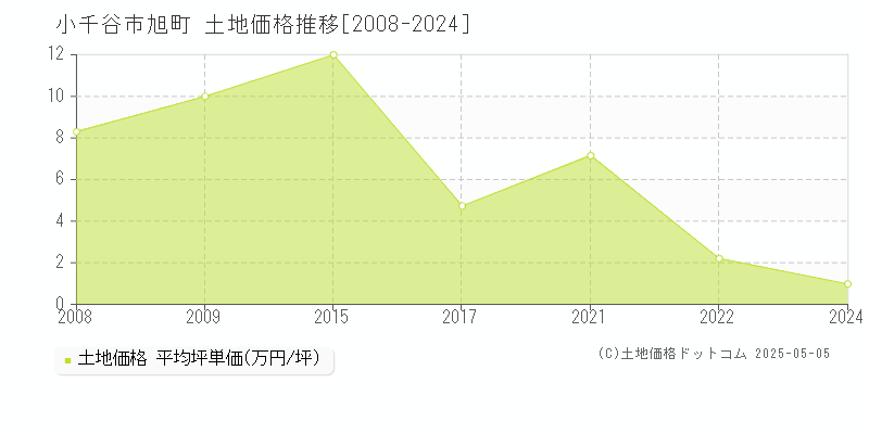 小千谷市旭町の土地価格推移グラフ 