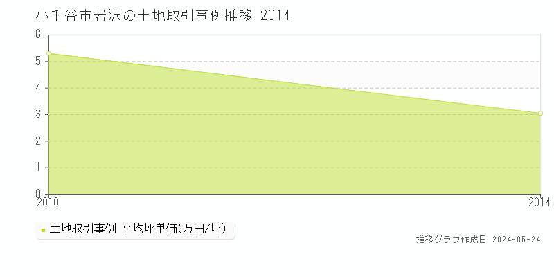 小千谷市岩沢の土地価格推移グラフ 