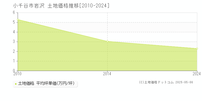 岩沢(小千谷市)の土地価格推移グラフ(坪単価)[2010-2024年]