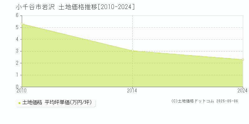 小千谷市岩沢の土地価格推移グラフ 