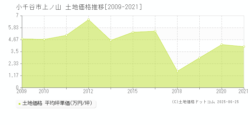 上ノ山(小千谷市)の土地価格推移グラフ(坪単価)[2009-2021年]