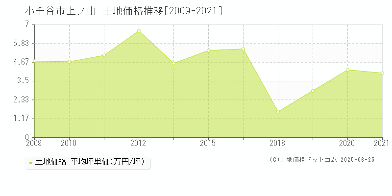 小千谷市上ノ山の土地価格推移グラフ 