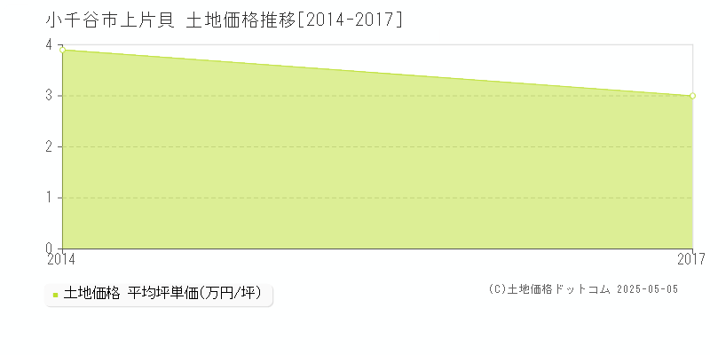 上片貝(小千谷市)の土地価格推移グラフ(坪単価)[2014-2017年]