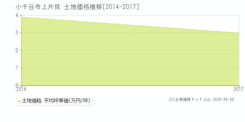 小千谷市上片貝の土地価格推移グラフ 