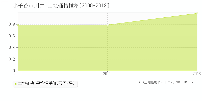 川井(小千谷市)の土地価格推移グラフ(坪単価)[2009-2018年]