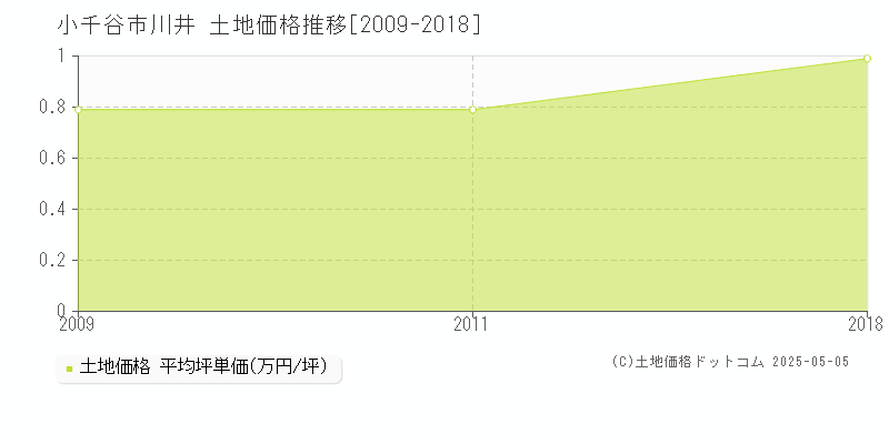 小千谷市川井の土地価格推移グラフ 