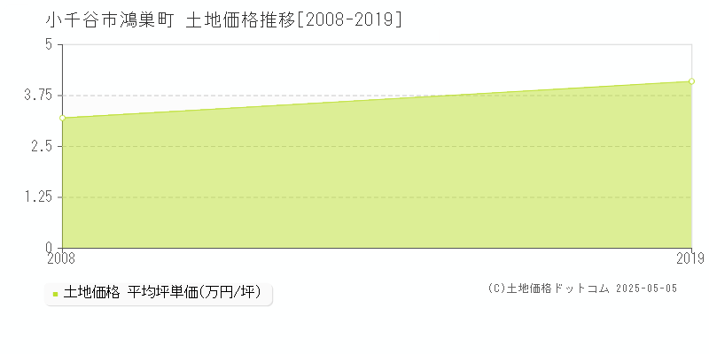 鴻巣町(小千谷市)の土地価格推移グラフ(坪単価)[2008-2019年]