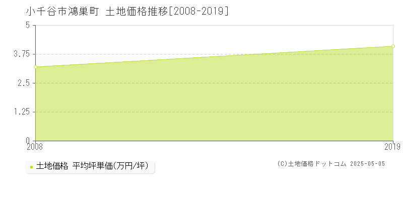 小千谷市鴻巣町の土地価格推移グラフ 