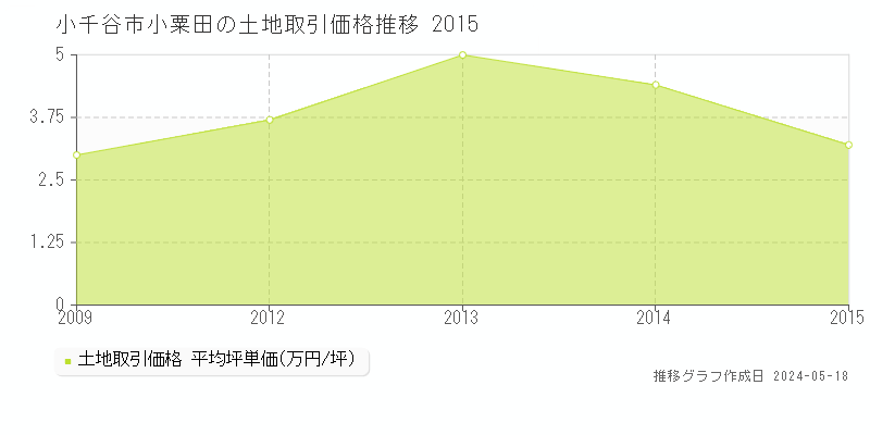 小千谷市小粟田の土地価格推移グラフ 