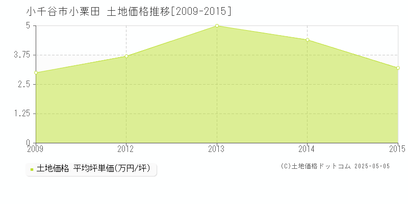小粟田(小千谷市)の土地価格推移グラフ(坪単価)[2009-2015年]