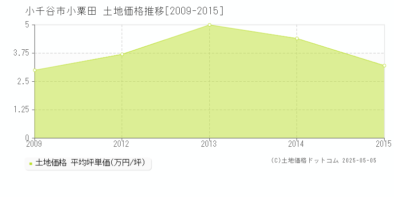 小千谷市小粟田の土地価格推移グラフ 