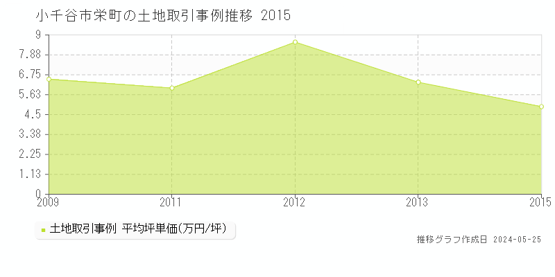 小千谷市栄町の土地価格推移グラフ 