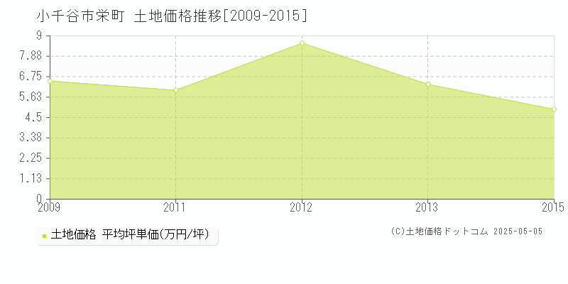 栄町(小千谷市)の土地価格推移グラフ(坪単価)[2009-2015年]