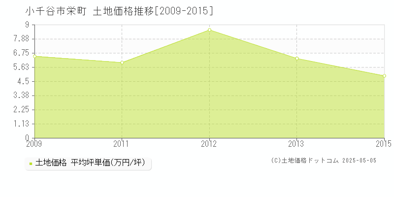 小千谷市栄町の土地価格推移グラフ 