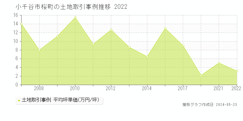 小千谷市桜町の土地価格推移グラフ 