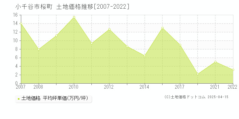 小千谷市桜町の土地価格推移グラフ 