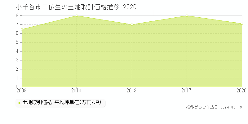 小千谷市三仏生の土地取引価格推移グラフ 