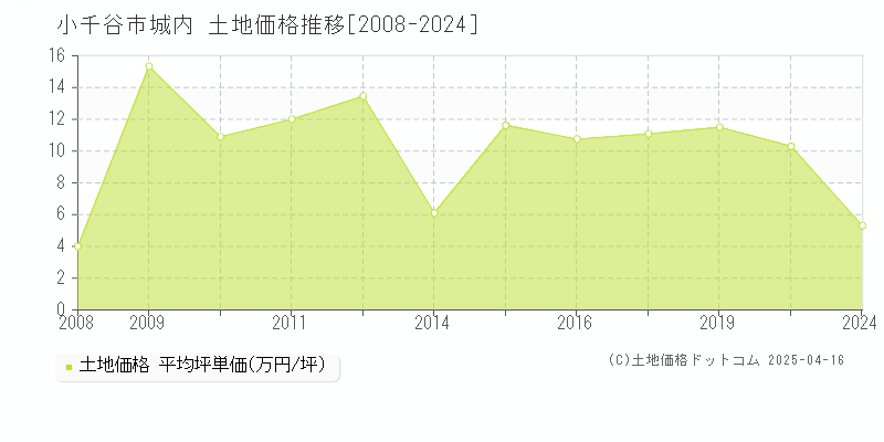 小千谷市城内の土地価格推移グラフ 