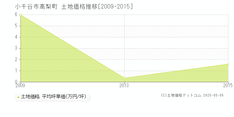 高梨町(小千谷市)の土地価格推移グラフ(坪単価)[2009-2015年]