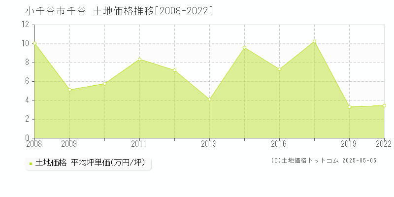 千谷(小千谷市)の土地価格推移グラフ(坪単価)[2008-2022年]
