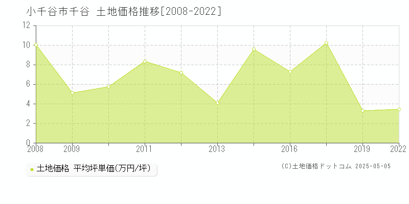 小千谷市千谷の土地価格推移グラフ 