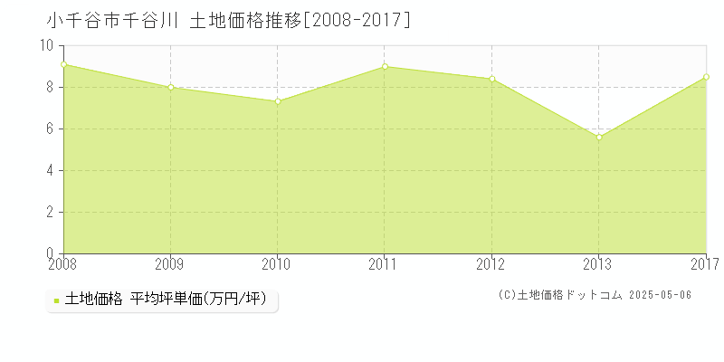 千谷川(小千谷市)の土地価格推移グラフ(坪単価)[2008-2017年]