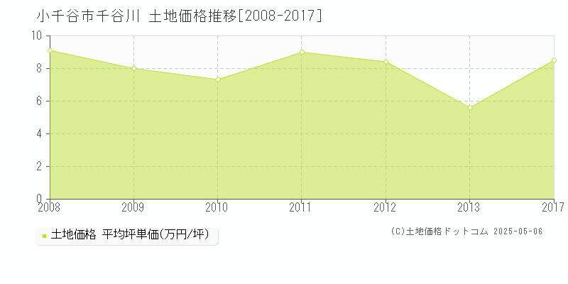 小千谷市千谷川の土地価格推移グラフ 