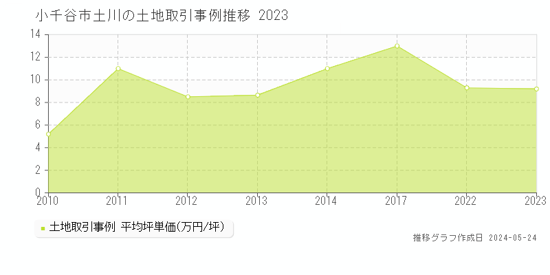 小千谷市土川の土地価格推移グラフ 