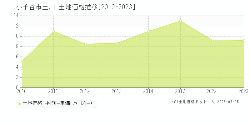 土川(小千谷市)の土地価格推移グラフ(坪単価)[2010-2023年]