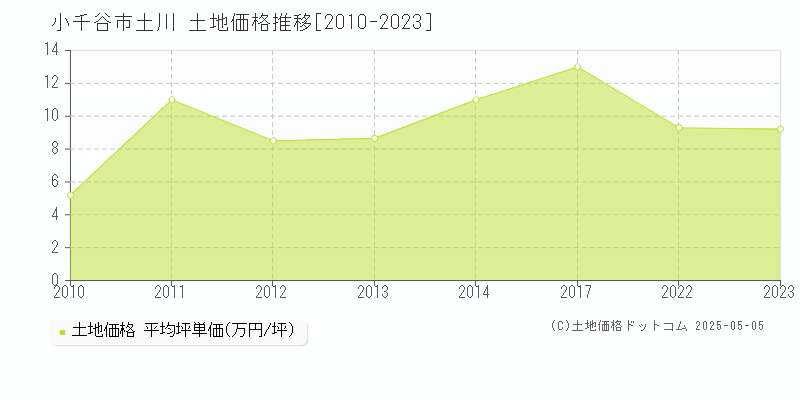 小千谷市土川の土地価格推移グラフ 