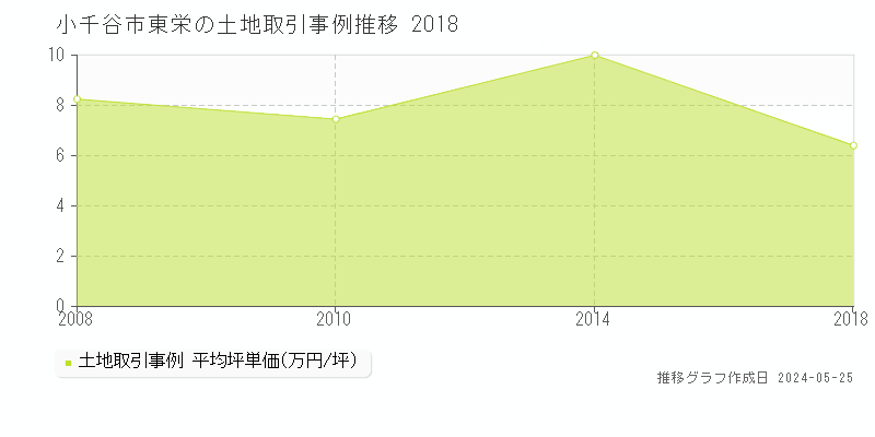 小千谷市東栄の土地価格推移グラフ 