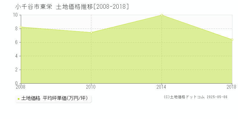 東栄(小千谷市)の土地価格推移グラフ(坪単価)[2008-2018年]