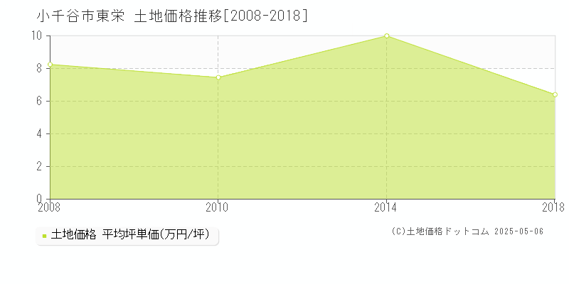 小千谷市東栄の土地価格推移グラフ 