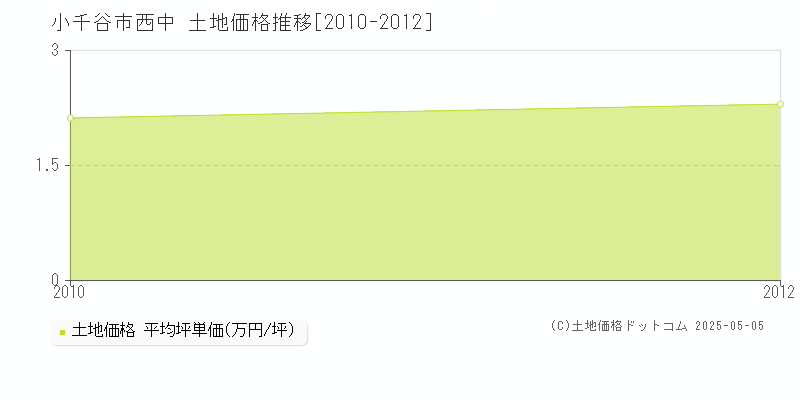 西中(小千谷市)の土地価格推移グラフ(坪単価)[2010-2012年]