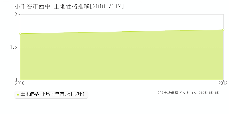 小千谷市西中の土地価格推移グラフ 