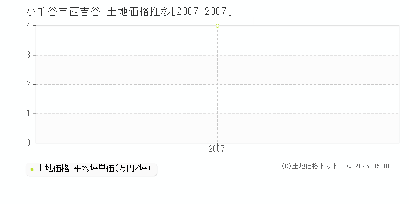 西吉谷(小千谷市)の土地価格推移グラフ(坪単価)[2007-2007年]