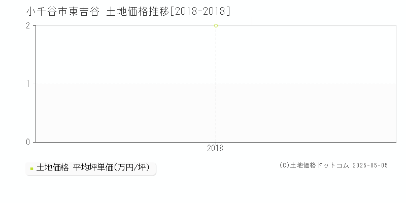 東吉谷(小千谷市)の土地価格推移グラフ(坪単価)[2018-2018年]