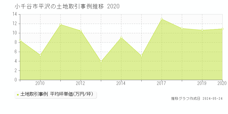 小千谷市平沢の土地価格推移グラフ 
