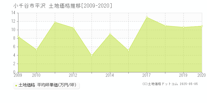 平沢(小千谷市)の土地価格推移グラフ(坪単価)[2009-2020年]