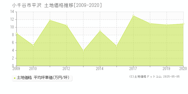 小千谷市平沢の土地価格推移グラフ 